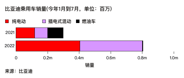 比亚迪绝大多数销售的是电动车